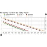 Metabo potopna črpalka za čisto vodo TP 7500 SI 0250750013 | Shoptok.si