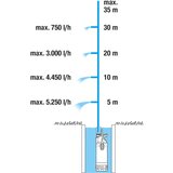 Gardena 5900/4 inox potopna pumpa | ePonuda.com