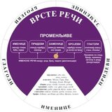  Vrste reči | ePonuda.com