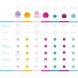 Foreo LUNA™ mini 3 sonični uređaj za čišćenje Mint | shoptok.hr