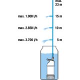 Gardena potopna pumpa za kišnicu (Snaga motora: 550 W, Maksimalni protok: 4.700 l/h) | shoptok.hr