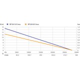  DP 28-10 S Inox Pumpe za odvodnju 1850 W, maks. Protok 28000 l/h. | shoptok.hr