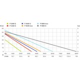 Metabo vrtna pretočna črpalka P 3300 G (600963000) | Shoptok.si