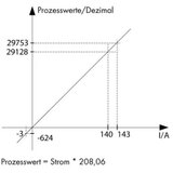 Wago Strujni senzor 1 komad 789-621 IP20 | Eponuda.ba