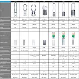Dyson Razstavljen (odprta embalaža) - AM07 ventilator, (21735556) | Shoptok.si