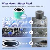 Levoit Core 300-RF-TX protistrupeni filter za čistilca zraka 300 in 300S, večbarven, (5000263164) | Shoptok.si