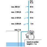 Gardena kucna pumpa 3700/4, Snaga 4,1 19 bara pritiska, litara spremnik vode, 9023-20 | shoptok.hr