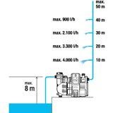 Gardena smartsystem Pametna tlačna pumpa 19080-20 | Eponuda.ba