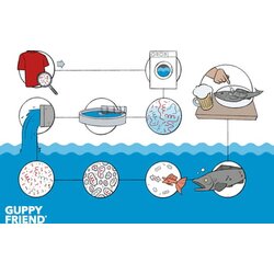 GUPPYFRIEND vrećica za pranje rublja Cijene