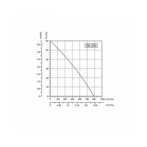  BVN-VENTILATOR BK 250 AC Cene