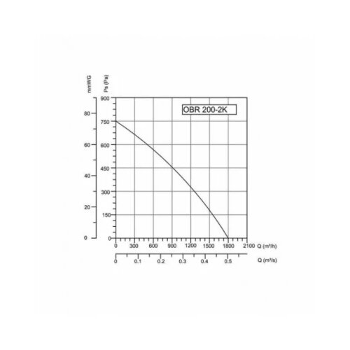  BVN-VENTILATOR OBR 200M-2K Cene