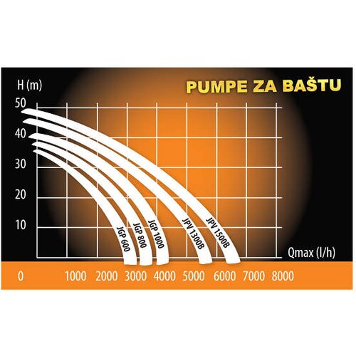 Villager pumpa za ba&amp;scaron;tu JGP 600 033497 Slike