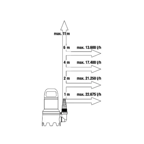 Gardena pumpa za otpadnu vodu 25000 (25.000 l/h, 1.100 W)