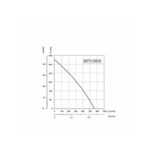  BVN-VENTILATOR BDTX 200-B AC(WK) Cene