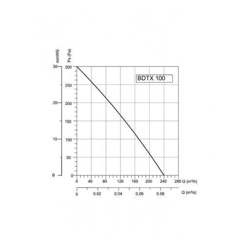 Bb Link bvn-ventilator bdtx 100AC(WK) Cene