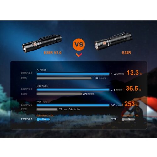 Fenix E28RV20 - led prigu&amp;scaron;iva punjiva baterijska lampa led/usb IP68 1700 lm 260 h Slike