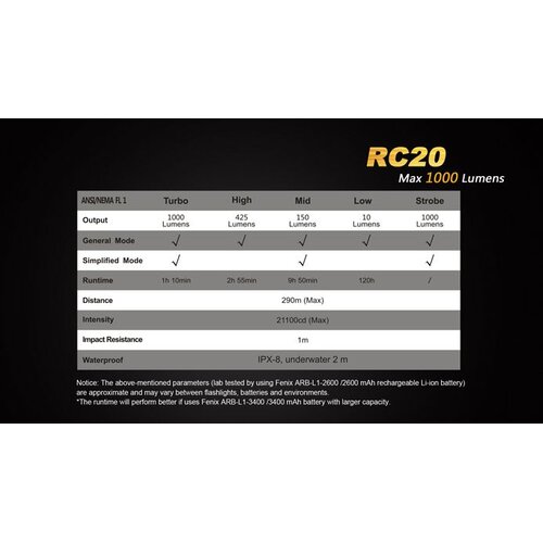 Fenix svjetiljka ručna RC20 LED Slike