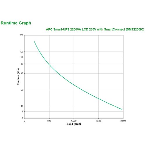 APC UPS brezprekinitveno napajanje Smart-UPS SMT2200IC, 1980 W, 2200 VA, LCD, 230 V, SmartConnect Slike