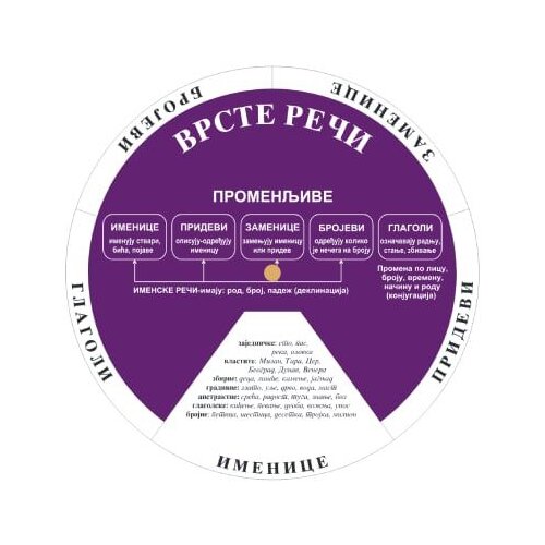  Vrste reči Cene