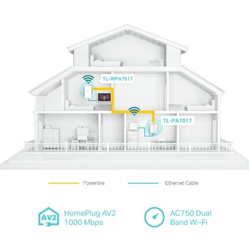 Tp-link TL-WPA7517, AV1000 Gb Powerline AC Wi-Fi Slike