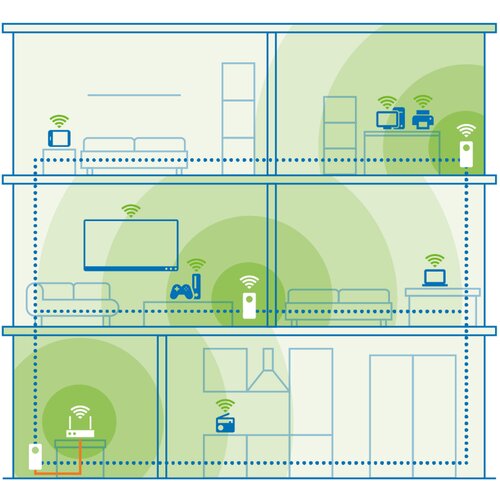 DEVOLO Magic 2 WiFi 6 next Multiroom Kit 7195 Slike