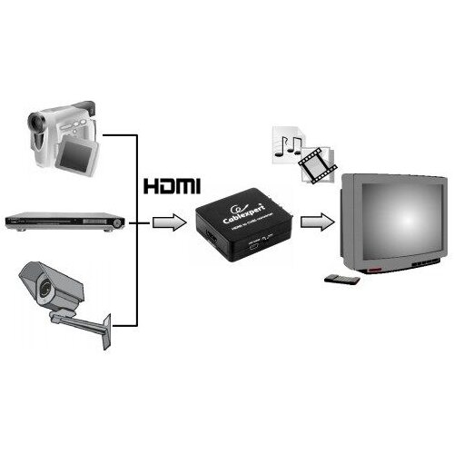 Gembird DSC-HDMI-CVBS-001 HDMI to CVBS (+ stereo audio) Converter CINC adapter Slike