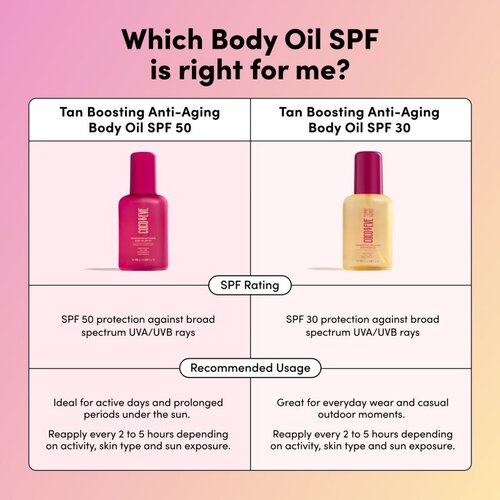 Coco &amp;amp; Eve Sunny Honey Tan Boosting Anti-Aging Body Oil SPF 50 za&amp;scaron;čitno olje za pospe&amp;scaron;itev porjavelosti proti staranju kože SPF 50 150 ml Slike