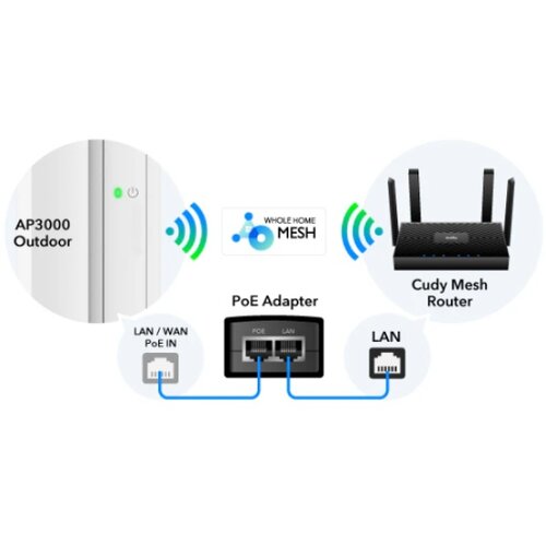 Cudy AP3000 Outdoor AX3000 High-Power Wi-Fi 6 Access Point Slike