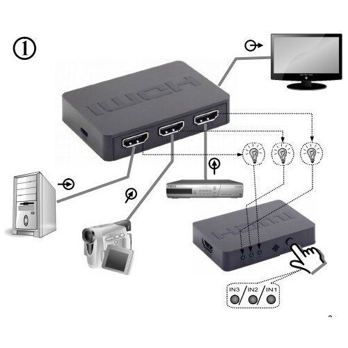 Gembird HDMI interface switch, 5 ports Infrared remote control Cene