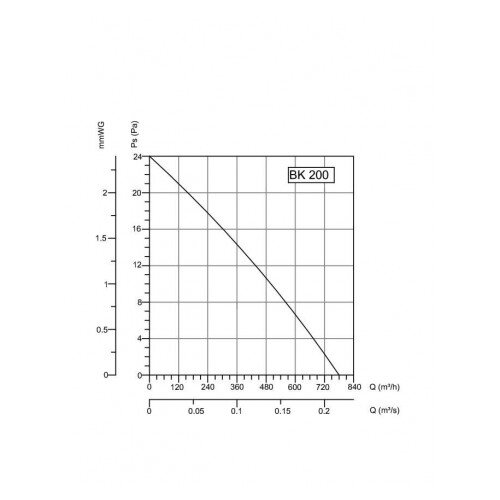 Bb Link BVN-VENTILATOR BK 200 AC Cene