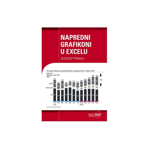 MCB edukacija Napredni grafikoni u Excelu - Rolf Hichert, Holger Gerths Slike