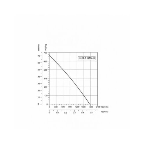  BVN-VENTILATOR BDTX 315-B AC(WK) Cene