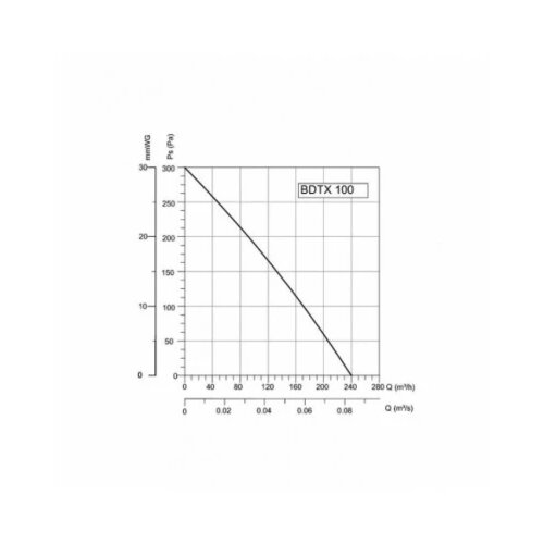  BVN-VENTILATOR BDTX 100AC(WK) Cene