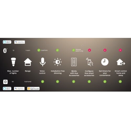 Philips LED RGBW prigu&amp;scaron;iva traka Hue FLUX 3m LED/29W/230V 2200-6500K + Hue bridge Slike